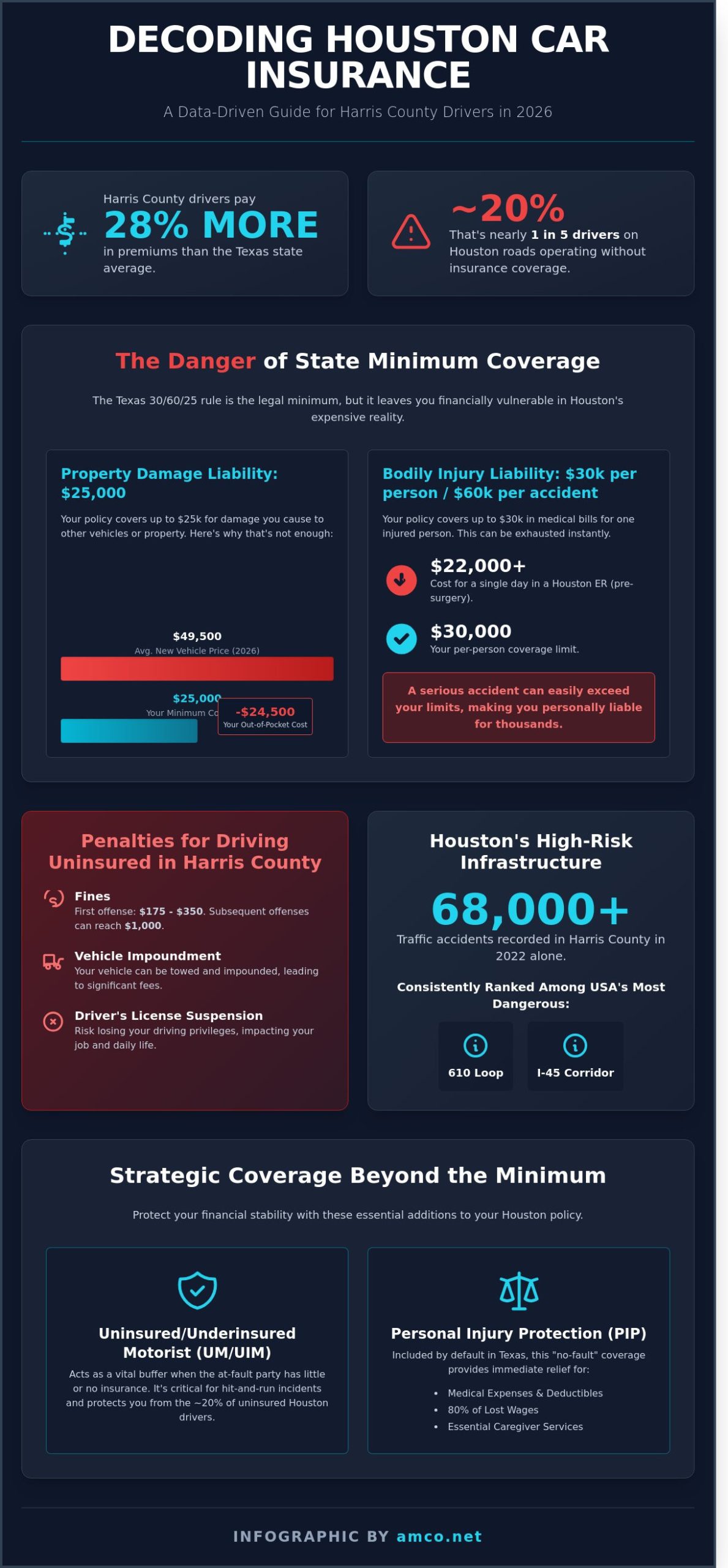 Car Insurance in Houston, TX: The 2026 Complete Driver’s Guide