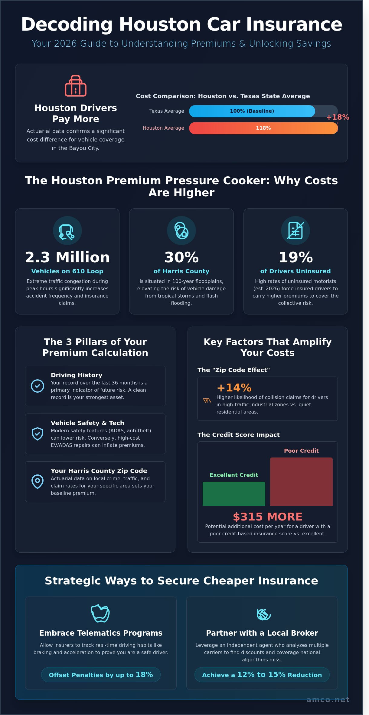 Finding Cheap Car Insurance in Houston: The 2026 Strategic Buying Guide