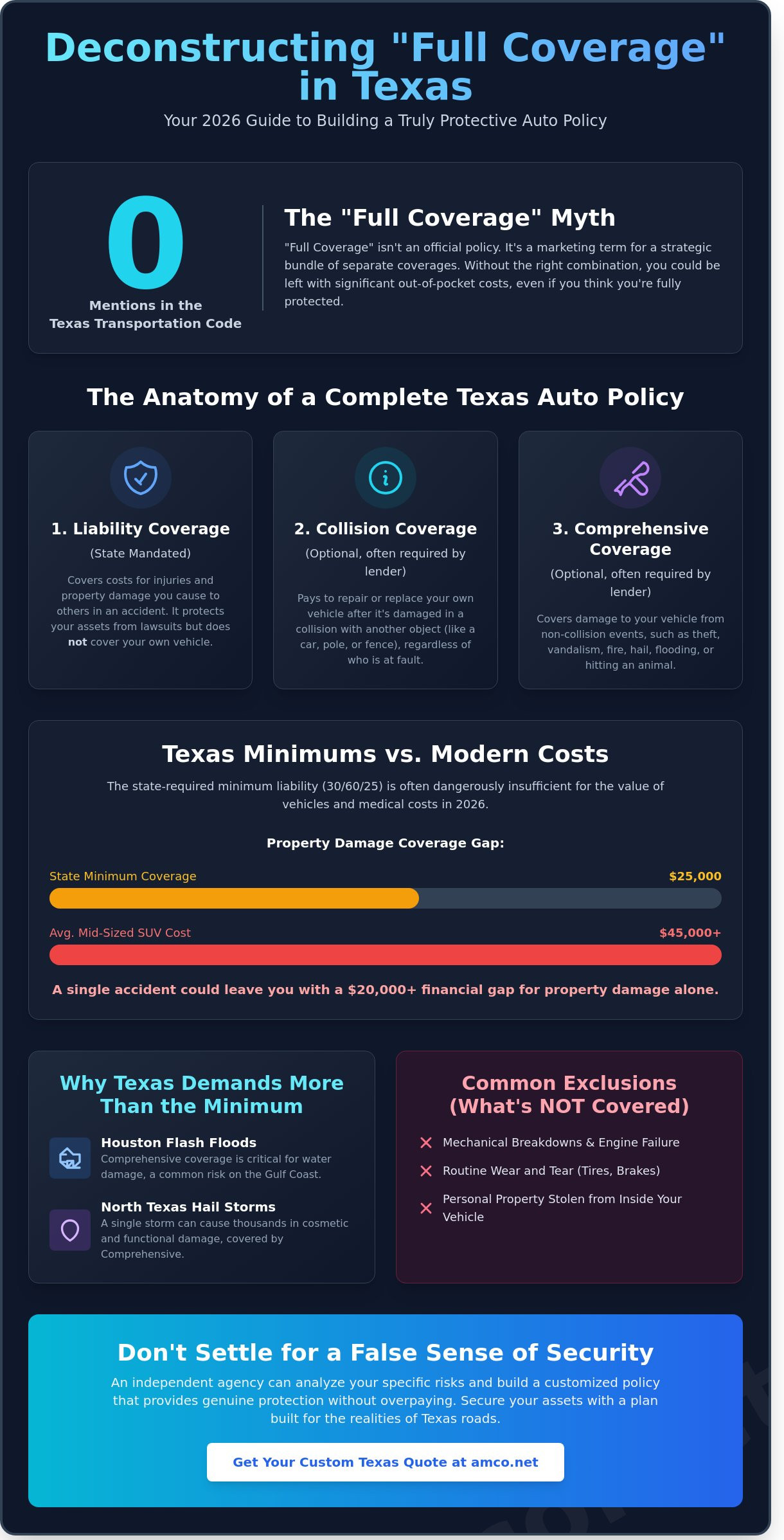 Full Coverage Car Insurance in Texas: A 2026 Guide for Houston & Beyond