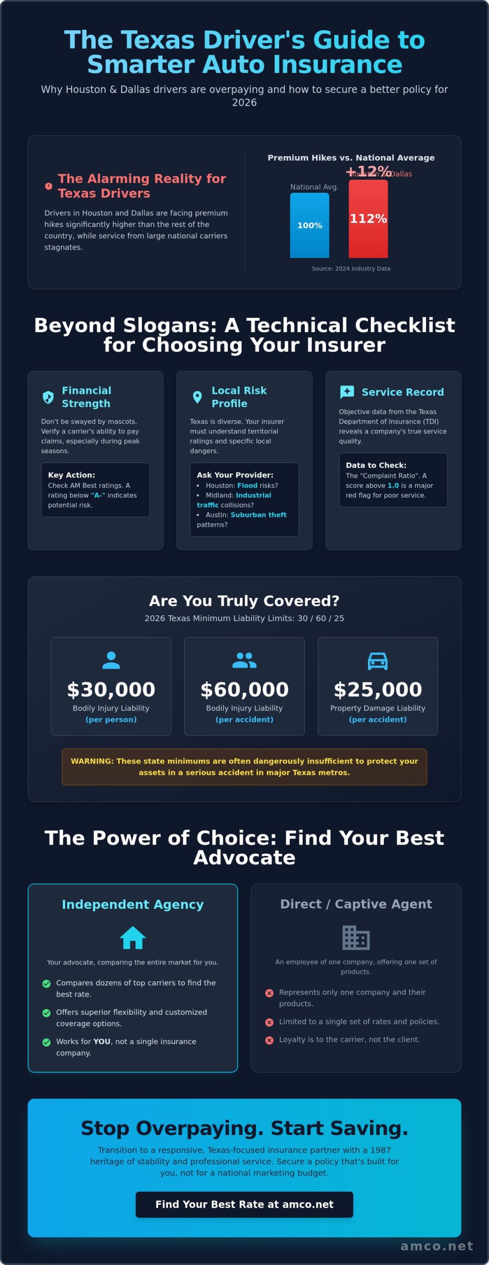 How to Choose the Best Auto Insurance Company in Houston & Texas (2026 Guide)