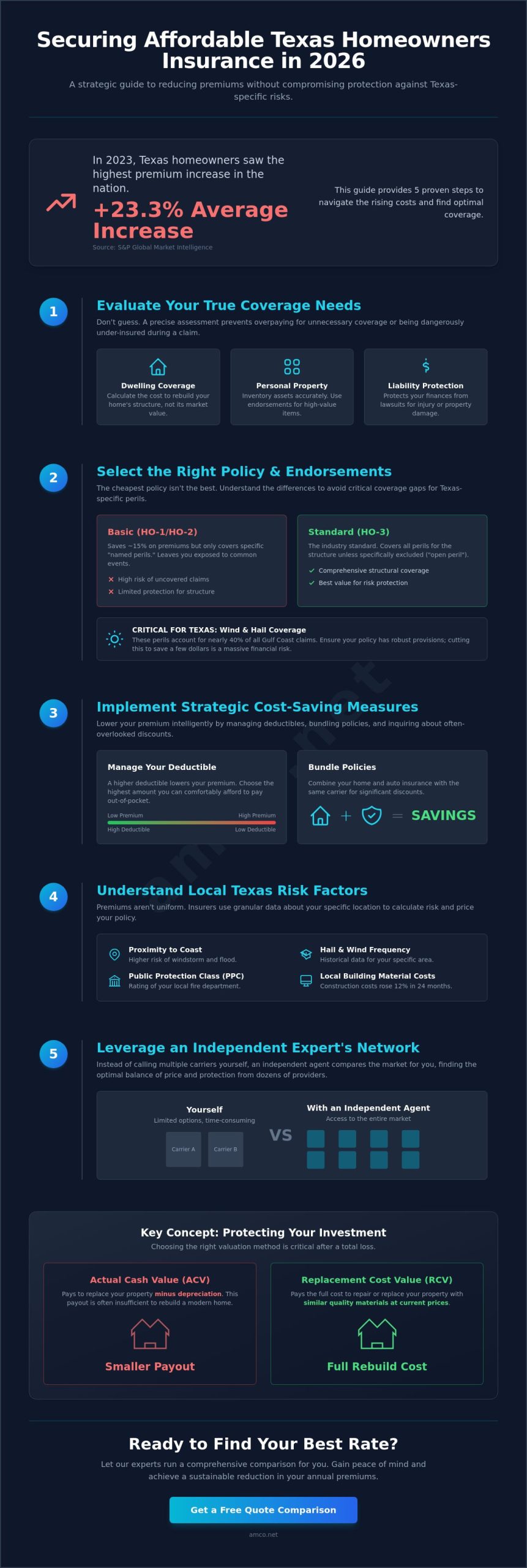 How to Find Cheap Homeowners Insurance in Houston & Texas: 2026 Guide