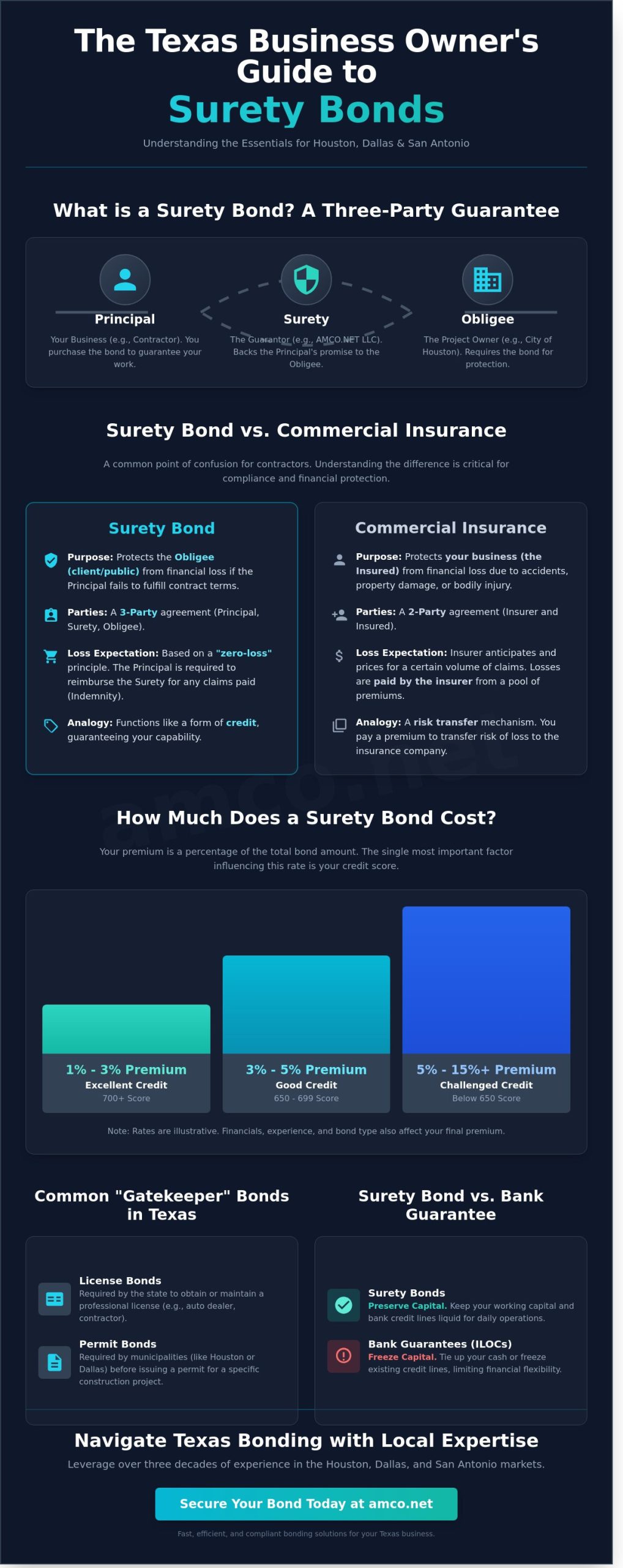 Surety Bonds in Houston & Texas: The 2026 Comprehensive FAQ Guide