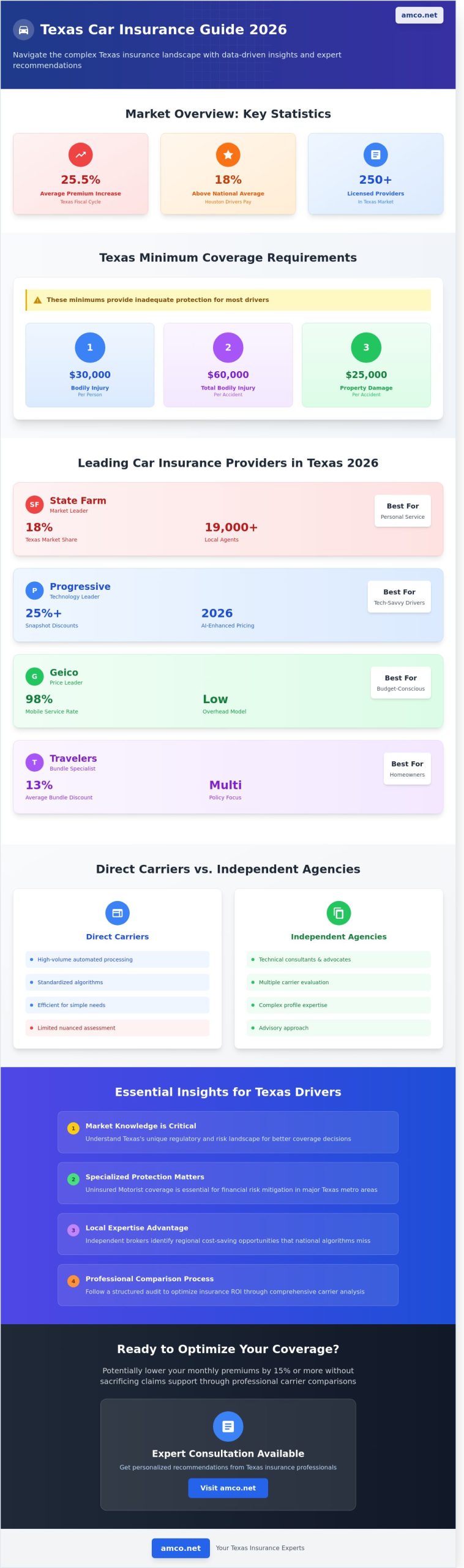 Top Car Insurance Providers in Houston & Texas: 2026 Comparison Guide