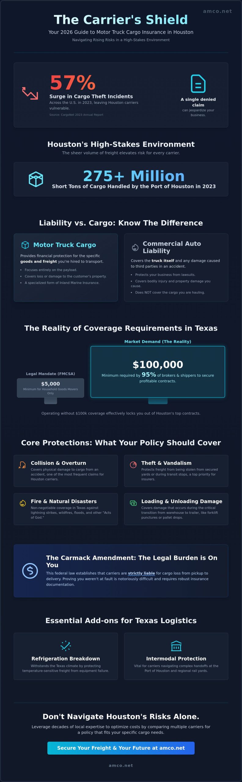 What is Motor Truck Cargo Insurance? A 2026 Guide for Houston Carriers