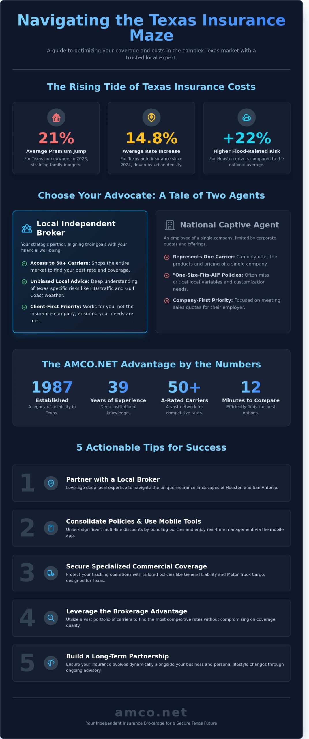 Tips for AMCO.NET LLC Success: Maximizing Your Texas Insurance Coverage