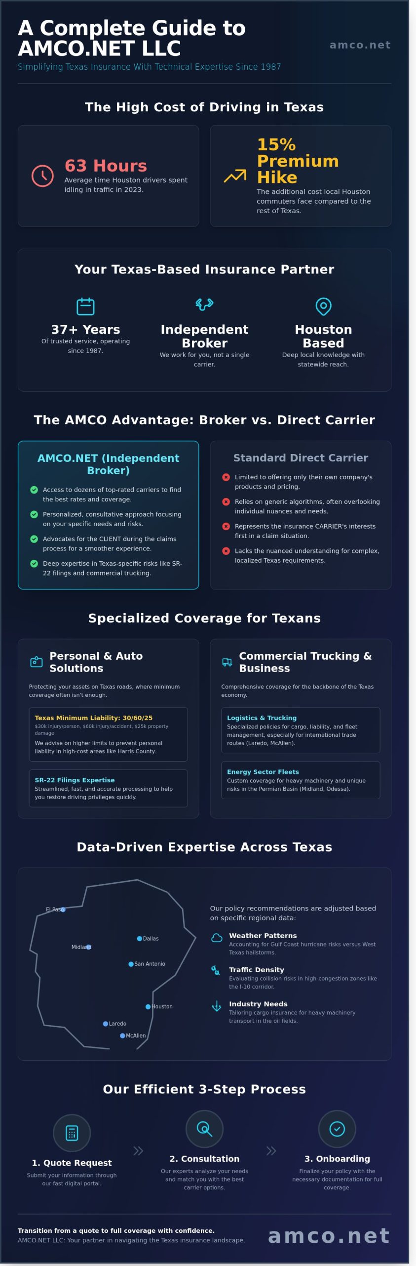 Complete Guide to AMCO.NET LLC: Texas's Trusted Insurance Agency Since 1987