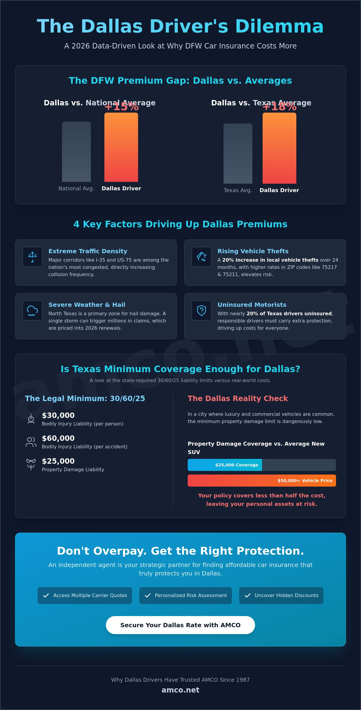 Affordable Car Insurance in Dallas: 2026 Buying Guide for DFW Drivers