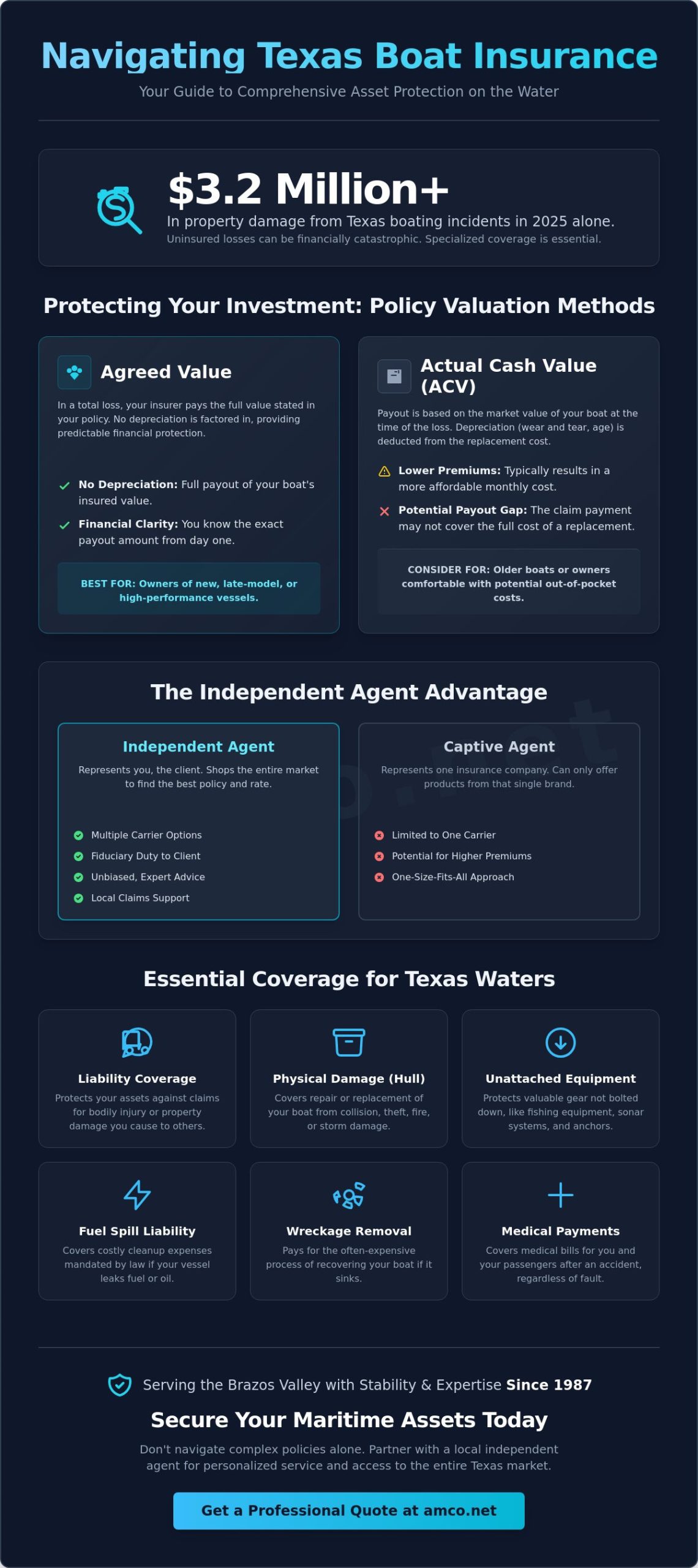 Boat Insurance Agent in College Station: Your Guide to Expert Local Coverage