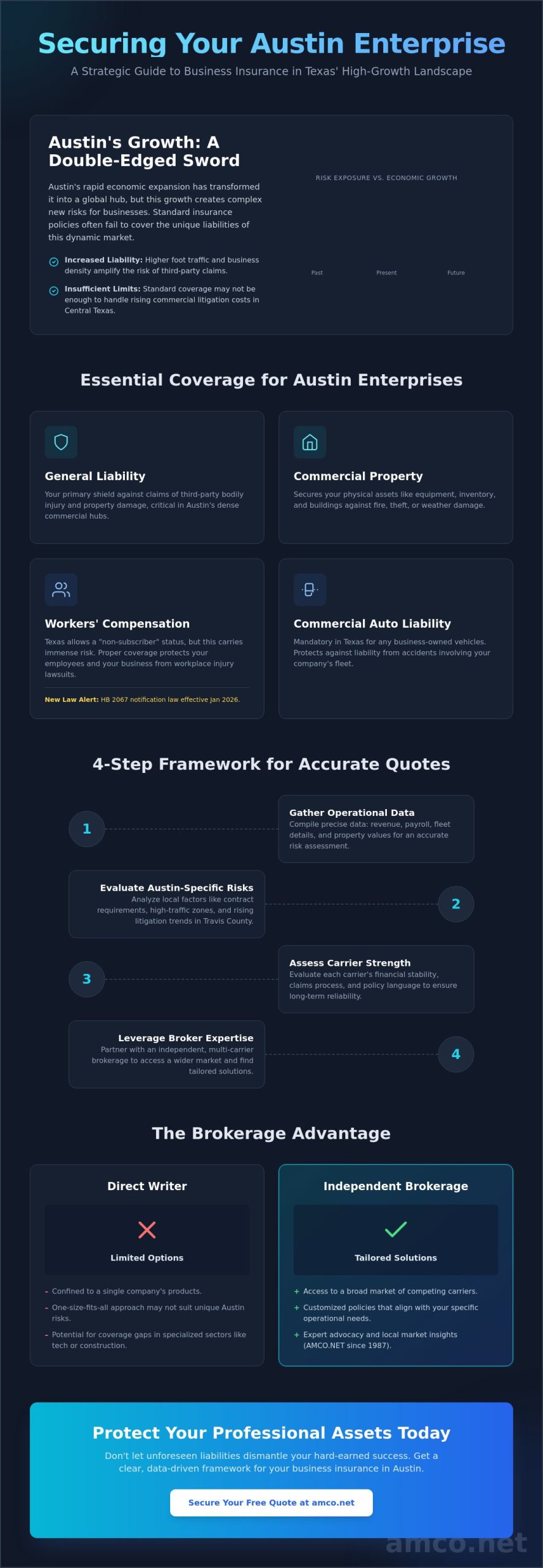 Business Insurance Quotes in Austin, TX: The 2026 Small Business Guide