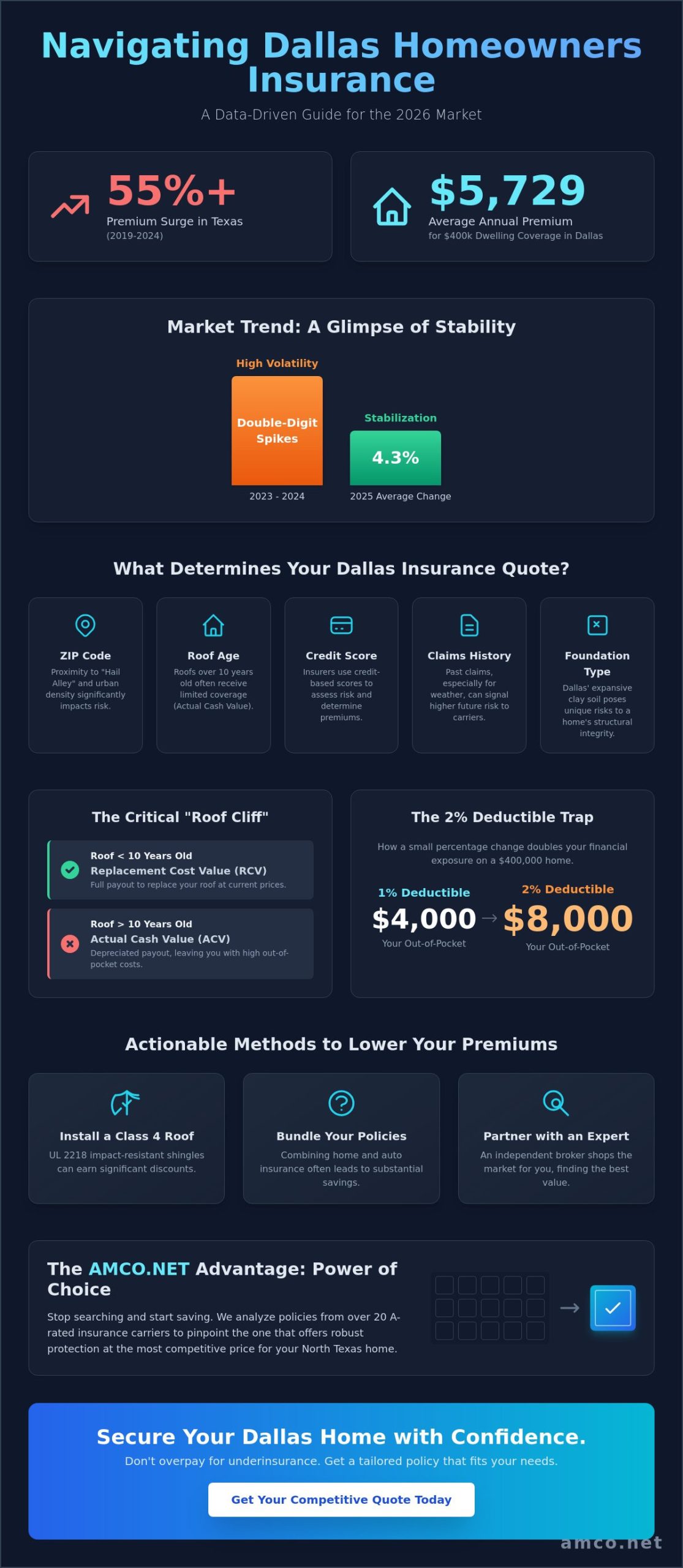 Homeowners Insurance Quotes in Dallas: The 2026 Homeowner's Guide