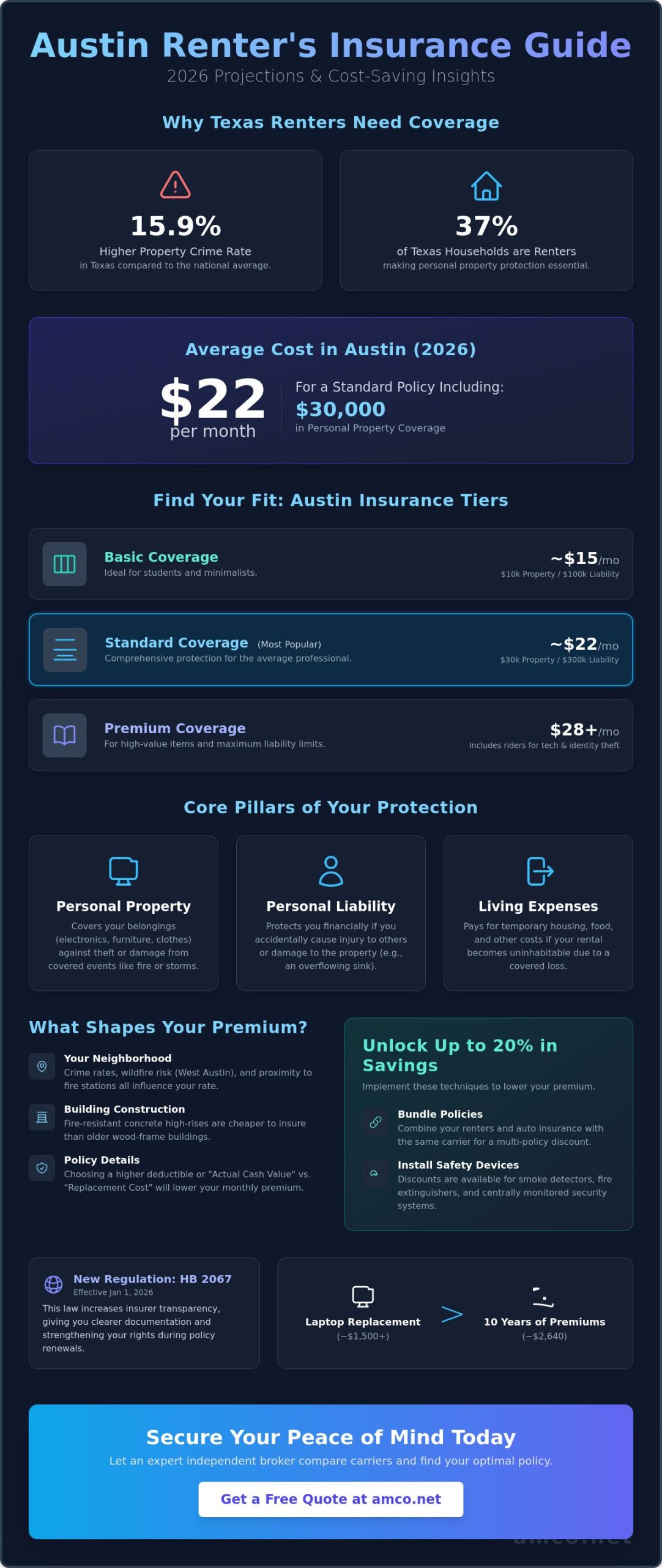 Renters Insurance Cost in Austin: 2026 Guide to Rates and Coverage