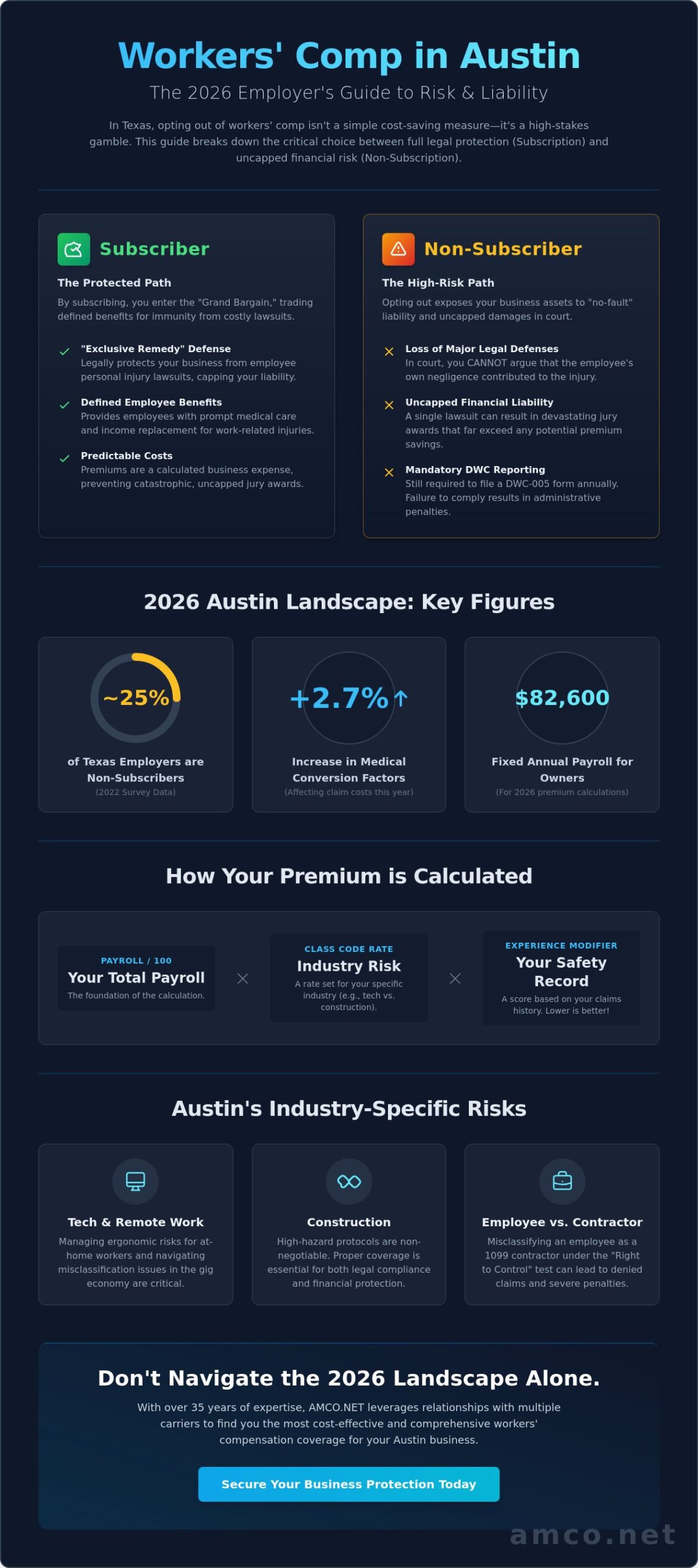 Workers Compensation Insurance in Austin: A 2026 Business Owner’s Guide