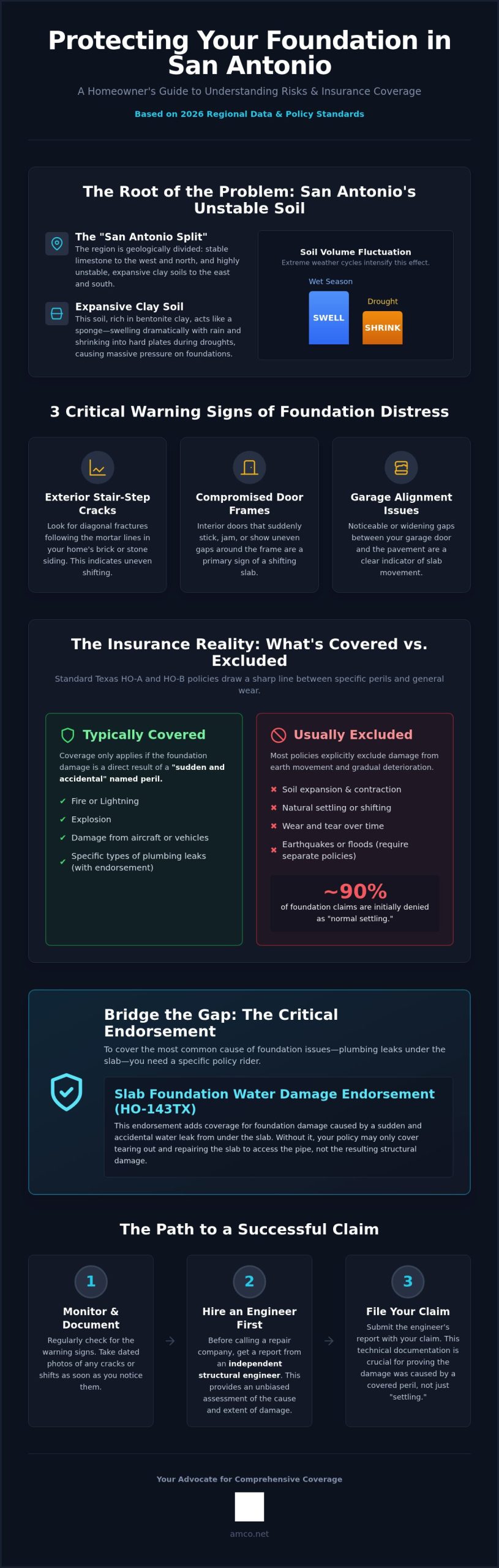 San Antonio Homeowners Foundation Insurance: 2026 Guide