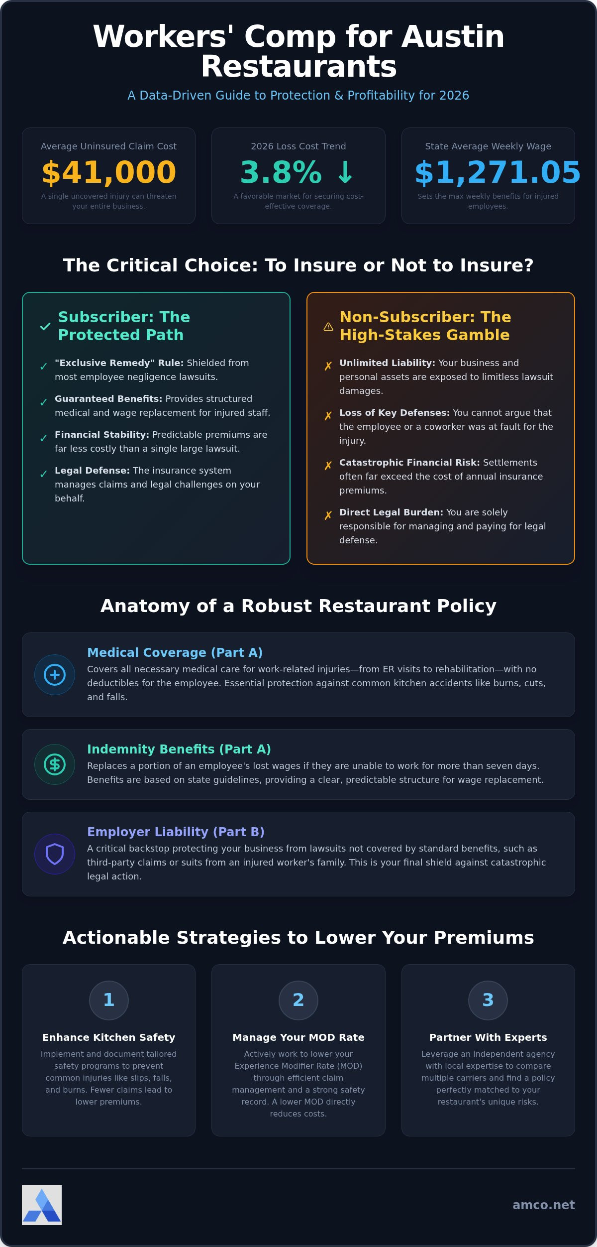 Austin Restaurant Workers Comp: 2026 Buying Guide