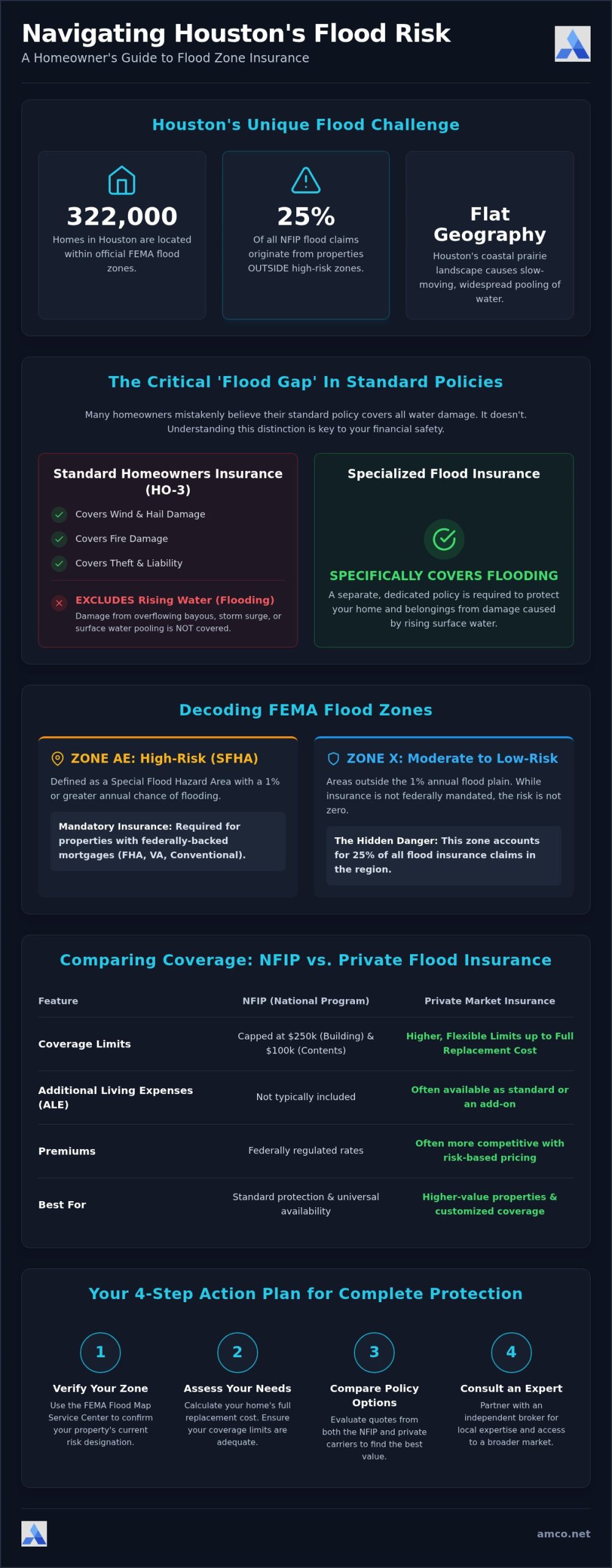 Houston Flood Zone Home Insurance: 2026 Guide